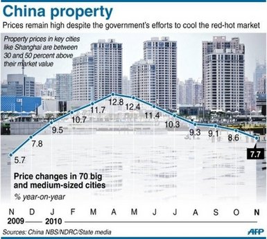 Giá bất động sản Trung Quốc suy yếu 8 tháng liền