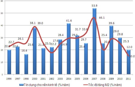 Hoạt động ngân hàng 2011: VND đã đi đâu?