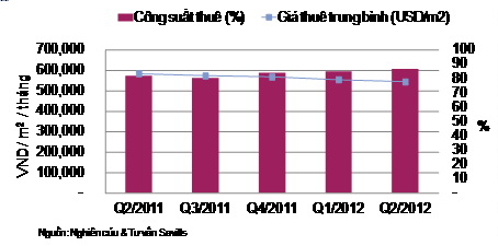Báo cáo thị trường bất động sản TPHCM Quý 2/2012