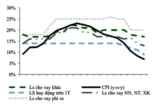 Còn “room” hạ lãi suất ?