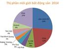 Thị phần môi giới bất động sản 2014: Ai là quán quân?