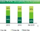 Thị trường bất động sản phía Nam phát triển ổn định