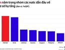 Bloomberg: Việt Nam dẫn đầu về đầu tư cơ sở hạ tầng