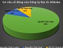 Địa ốc Alibaba với vốn điều lệ nghìn tỷ là rất khác thường, phi lý