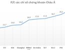 Lợi nhuận quý 2 tăng mạnh, chứng khoán Việt Nam đang được định giá thấp gần nhất Đông Nam Á