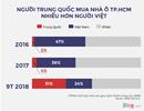 Số người Trung Quốc mua nhà ở TP.HCM thực tế ra sao?